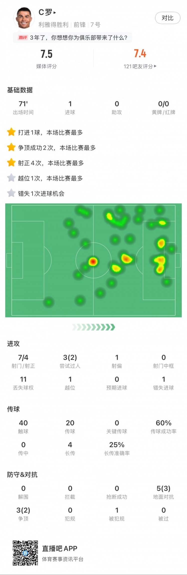  C羅全場數(shù)據(jù)：打進(jìn)1球，7次射門4次射正，2次成功過人