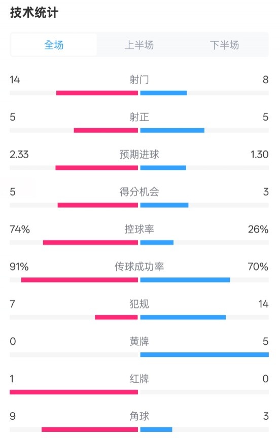  拜仁2-3波鴻全場(chǎng)數(shù)據(jù)：射門14-8，射正5-5，控球74%-26%，紅牌1-0