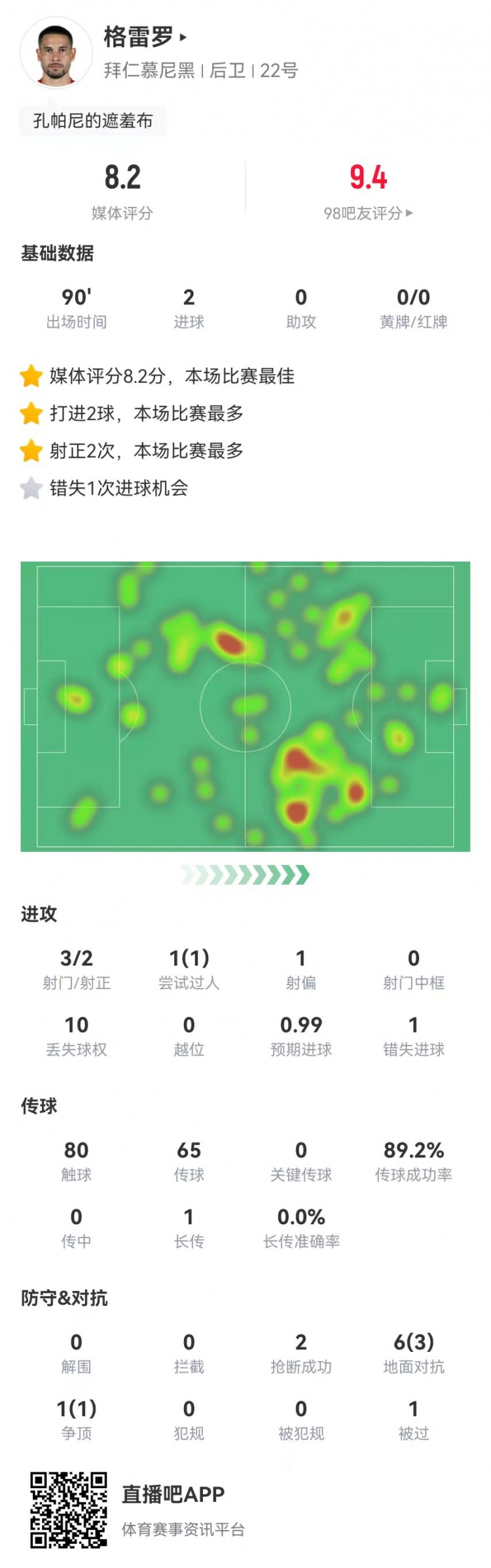  格雷羅本場3射2正進(jìn)2球+1失良機(jī) 7對抗4成功，8.2分全場最高