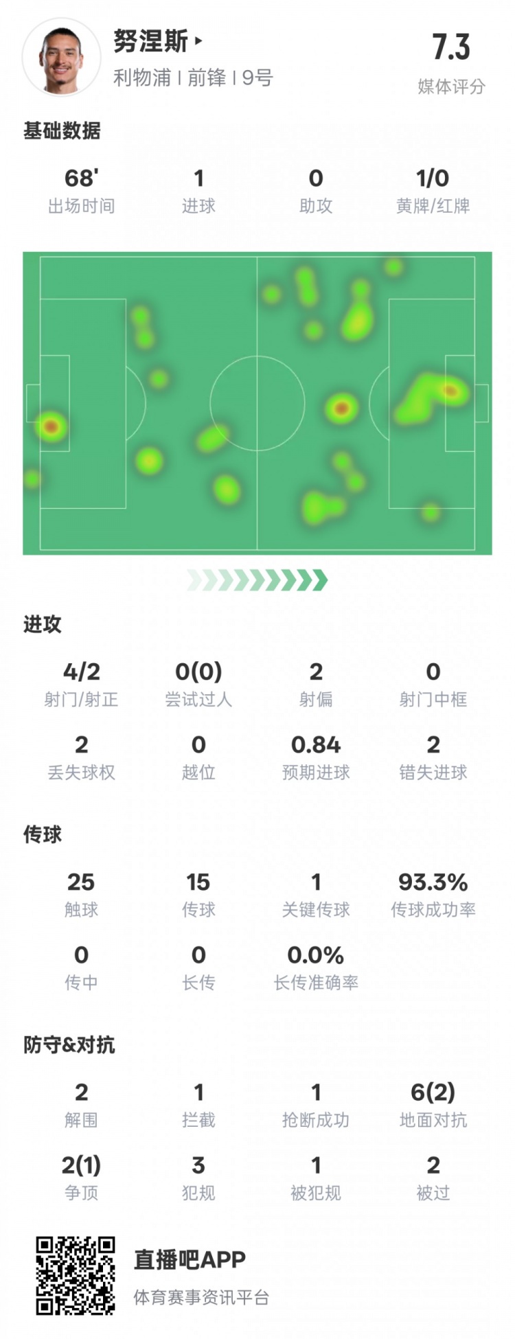  努涅斯本場數(shù)據(jù)：1進(jìn)球1關(guān)鍵傳球2錯失進(jìn)球機(jī)會，評分7.3