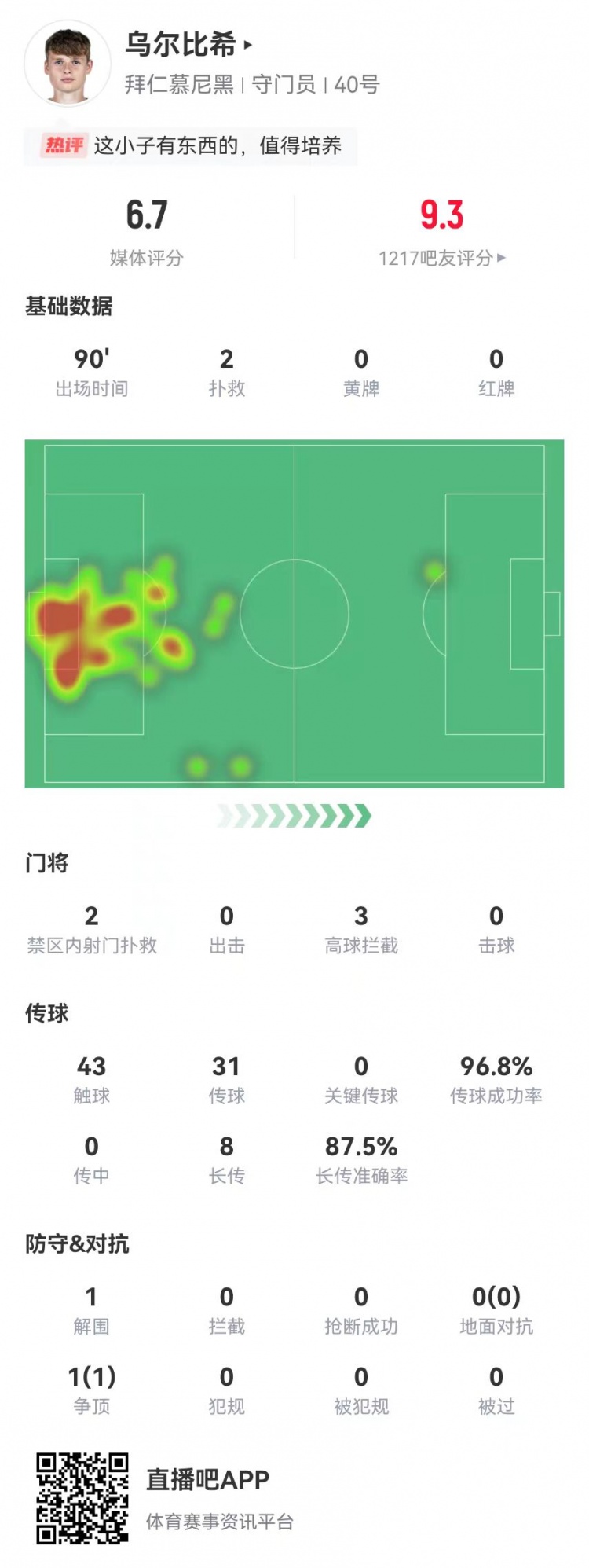  烏爾比希德甲首秀數(shù)據(jù)：2撲救&被打進(jìn)3球，8長傳7成功，獲評6.7分