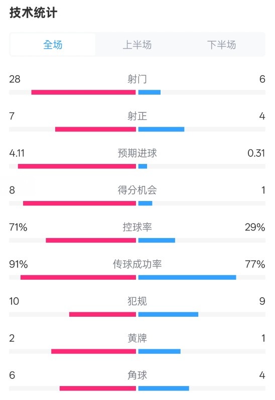  利物浦3-1南安普頓數(shù)據(jù)：射門28-6，射正7-4，控球率71%-29%