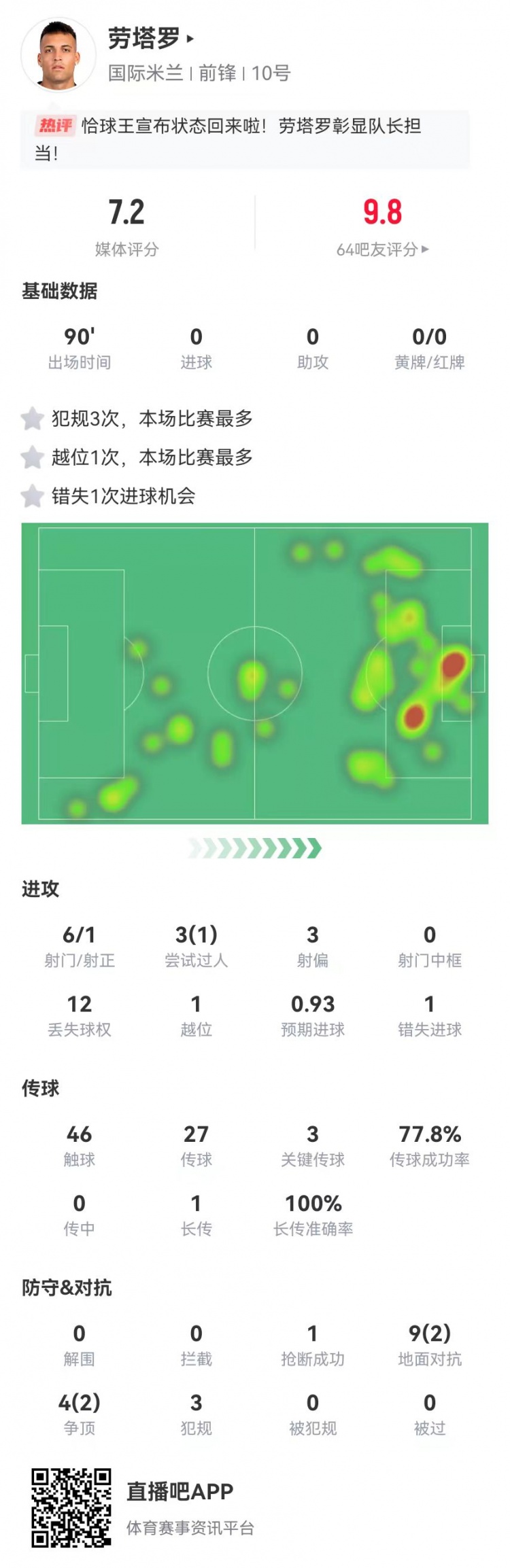  勞塔羅本場數(shù)據(jù)：6射1正+1失良機 3關鍵傳球+3犯規(guī) 13對抗4成功