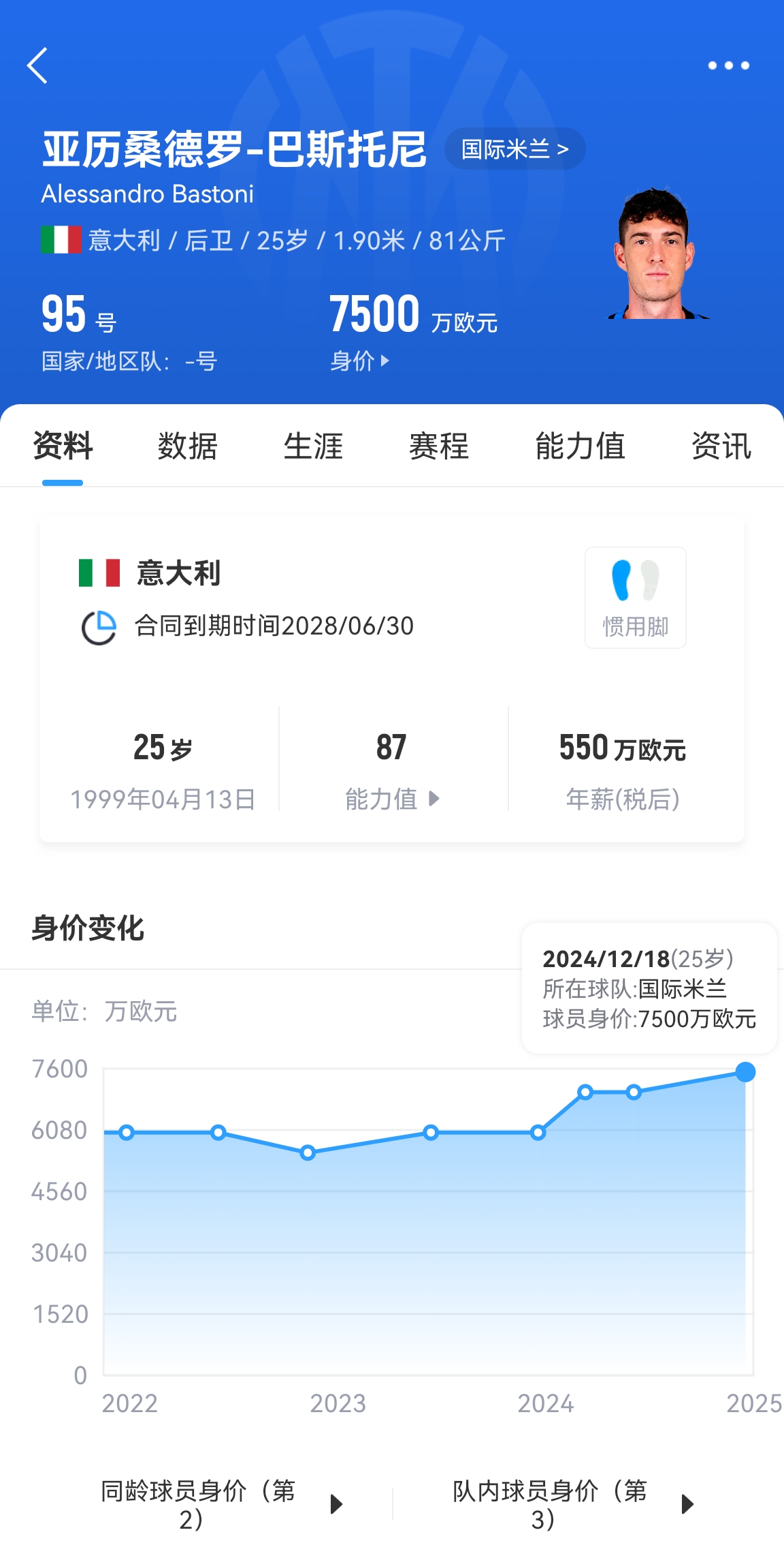  25歲身價7500萬！巴斯托尼83分鐘人球分過奔襲策動，圖拉姆失空門