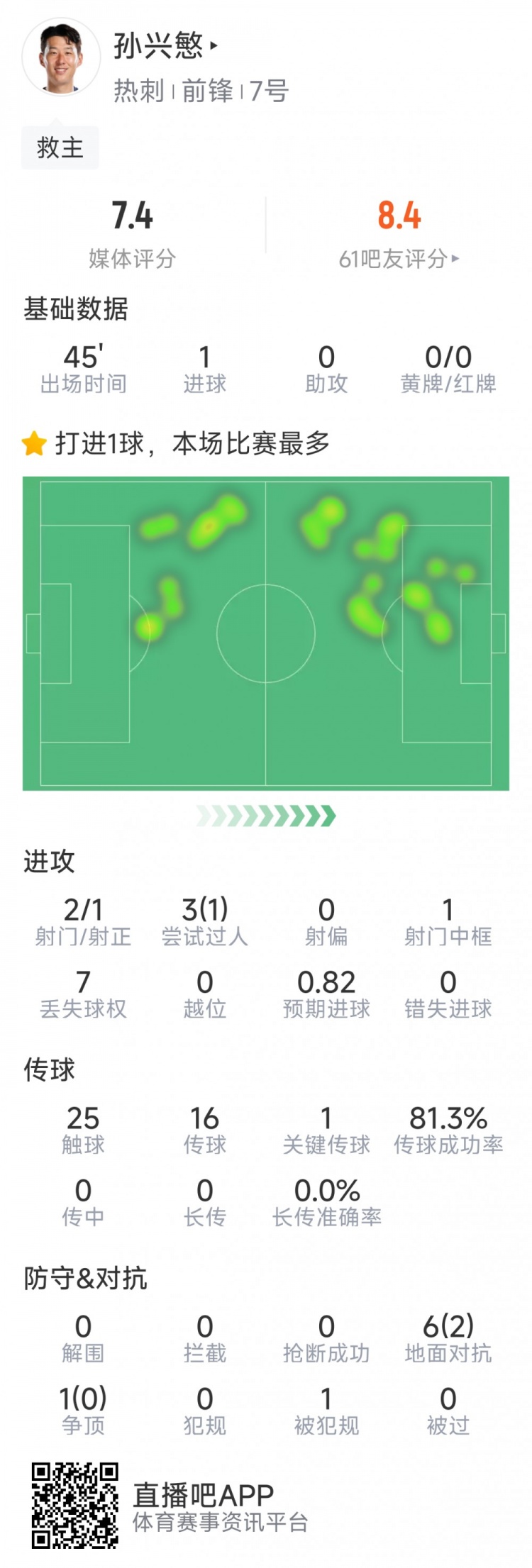  孫興慜本場數(shù)據(jù)：替補登場點射扳平，3射1正，1次中框，1關(guān)鍵傳球