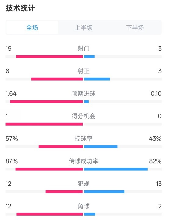  占優(yōu)！切爾西1-0藍狐數(shù)據(jù)：射門19-3，射正6-3，控球率57%-43%