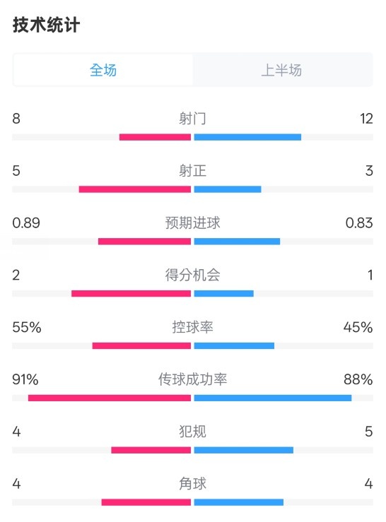  皇馬半場2-1巴列卡諾數(shù)據(jù)：射門8-12，射正5-3，控球率55%-45%