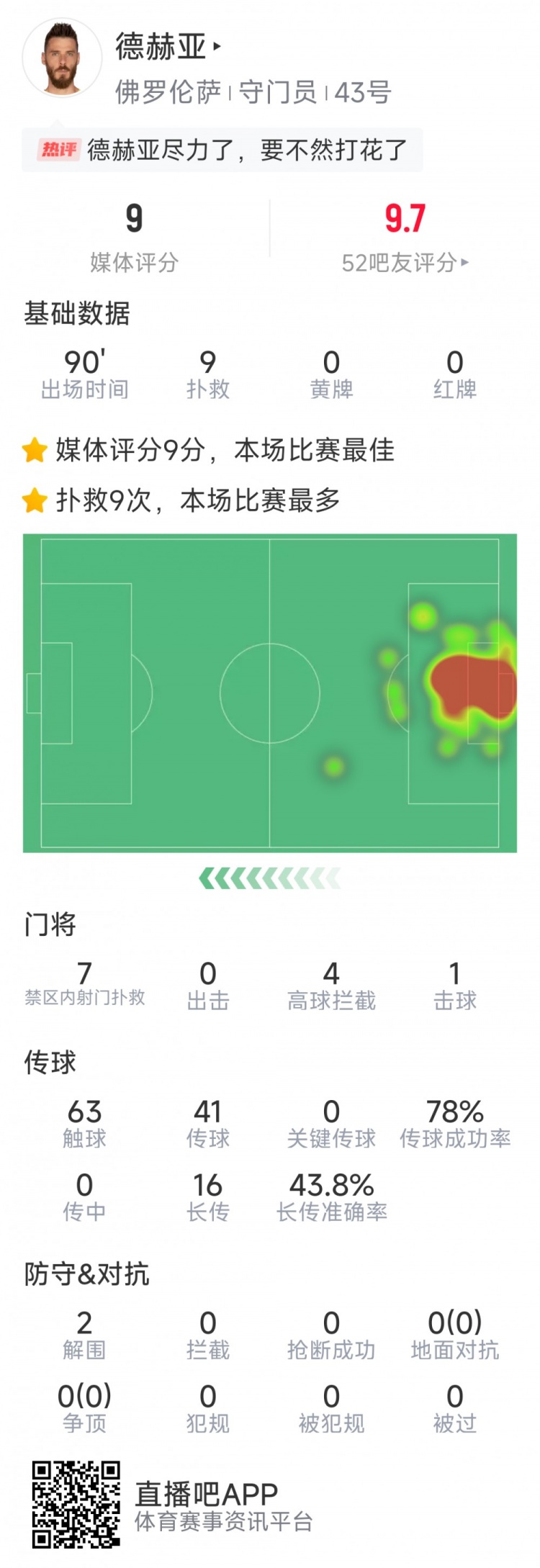  盡力局！德赫亞本場(chǎng)貢獻(xiàn)9次撲救，難阻球隊(duì)1-2不敵那不勒斯