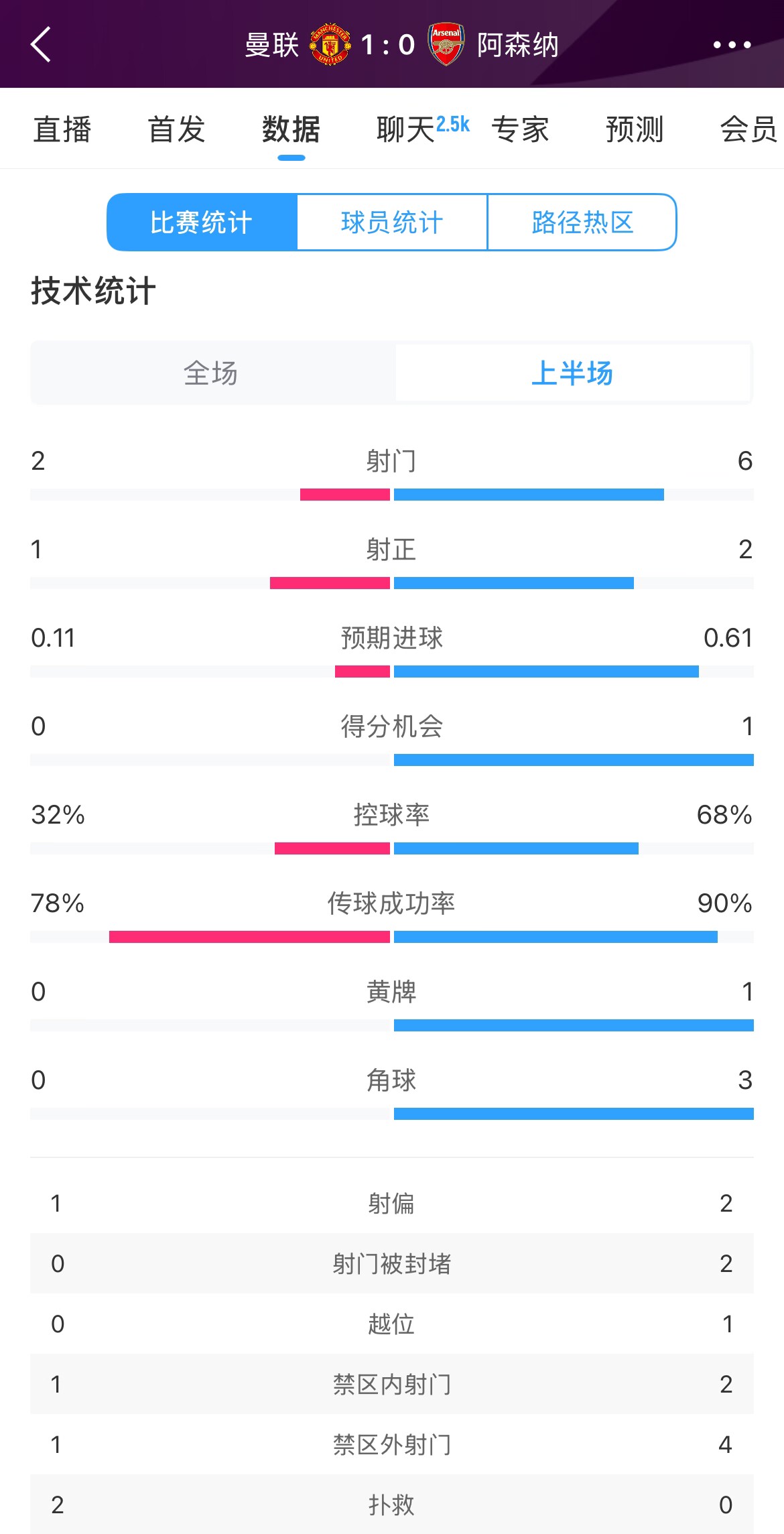  曼聯(lián)1-0阿森納半場(chǎng)數(shù)據(jù)：曼聯(lián)僅1射正即進(jìn)球，阿森納6射2正