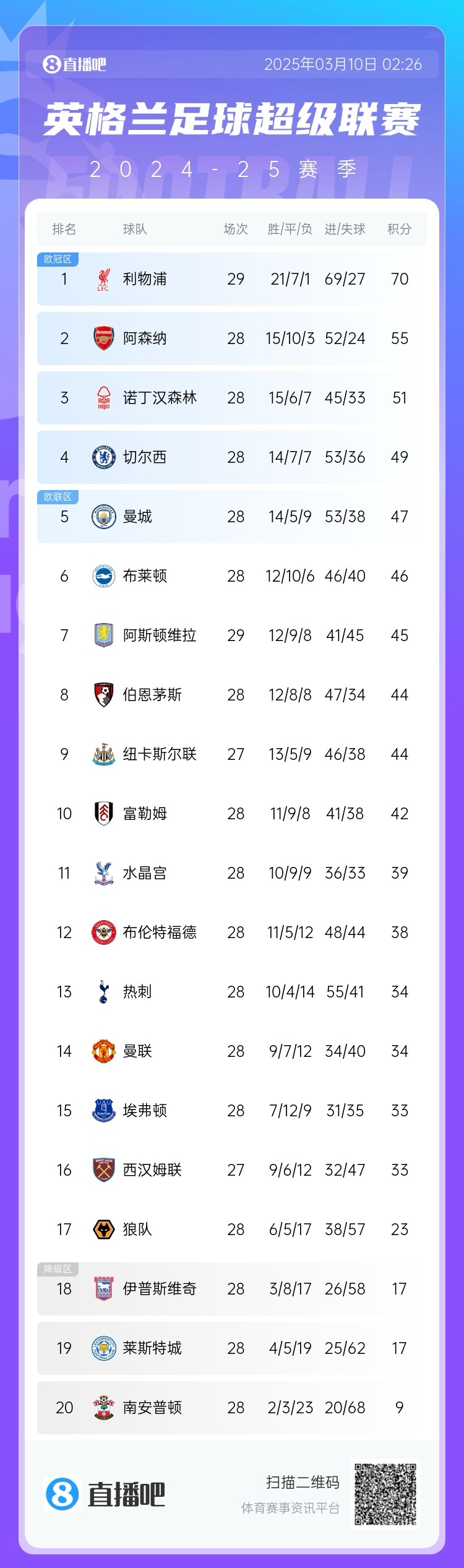 結束了？英超積分榜：阿森納聯賽3場不勝落后利物浦15分 曼聯第14