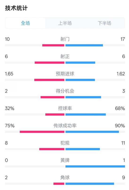  曼聯1-1阿森納全場數據：射門10-17，射正6-6，控球率32%-68%