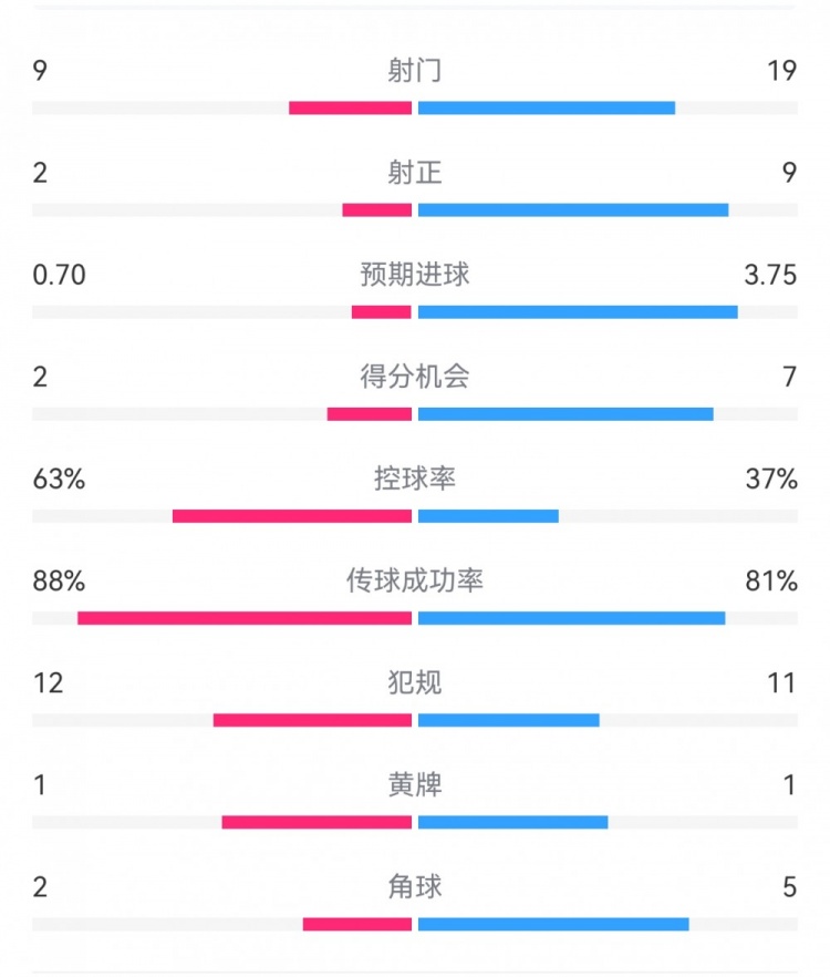  尤文0-4亞特蘭大：射門9-19，得分機(jī)會(huì)2-7，預(yù)期進(jìn)球0.70-3.75