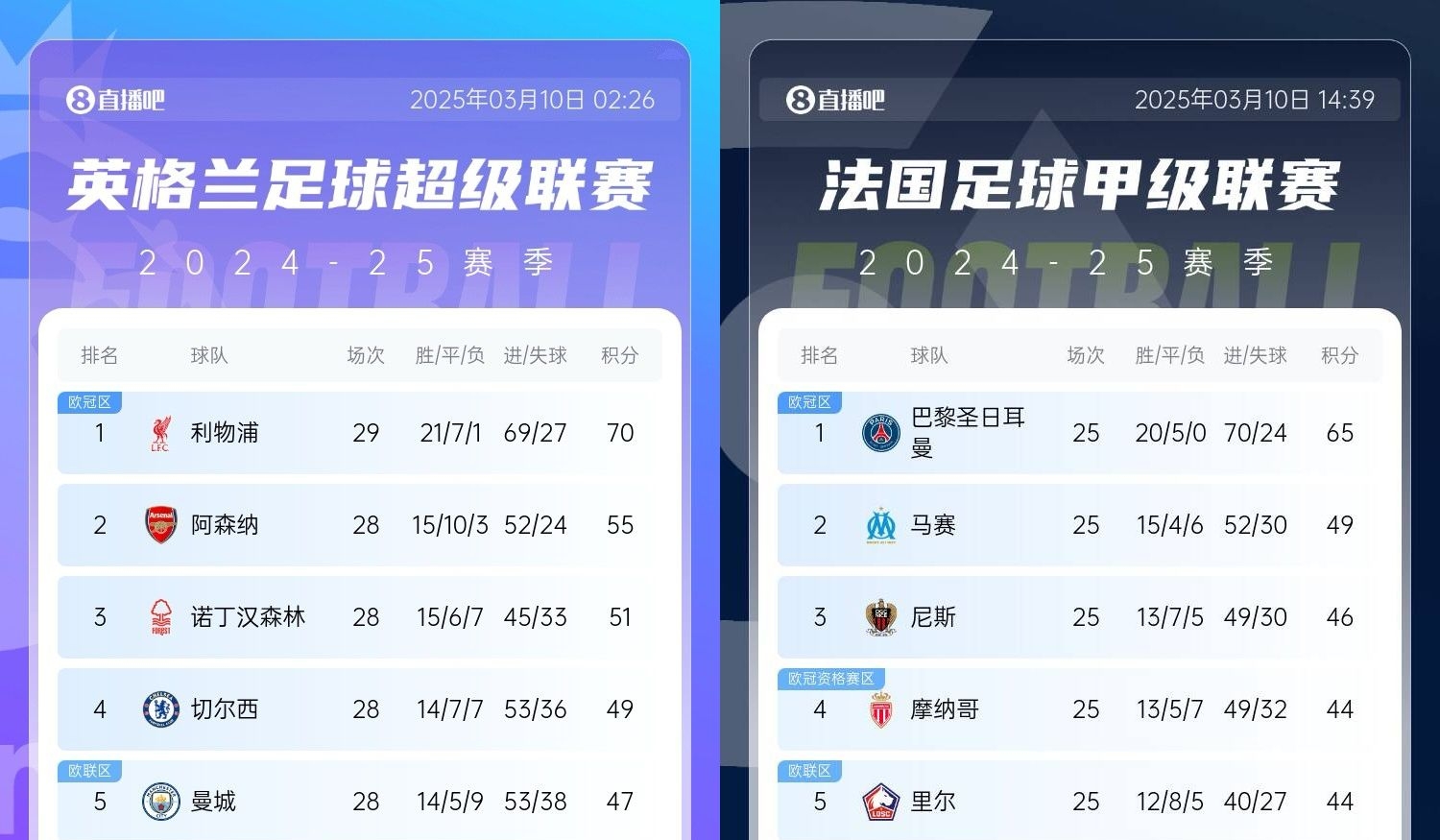  還有高手？槍手掉鏈子紅軍15分領(lǐng)跑，馬賽等隊(duì)掉鏈子巴黎16分領(lǐng)跑