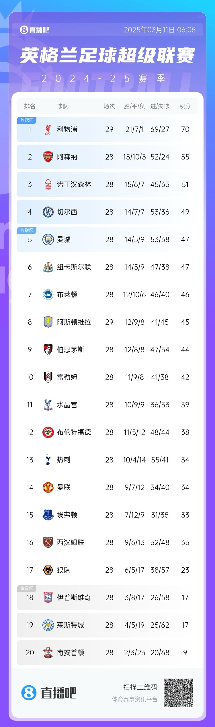  爭四白熱化！英超積分榜：紐卡積分追平曼城，第4至第10只差7分