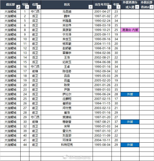  2025中甲聯(lián)賽各參賽隊球員名單（自整理，非官方） ???