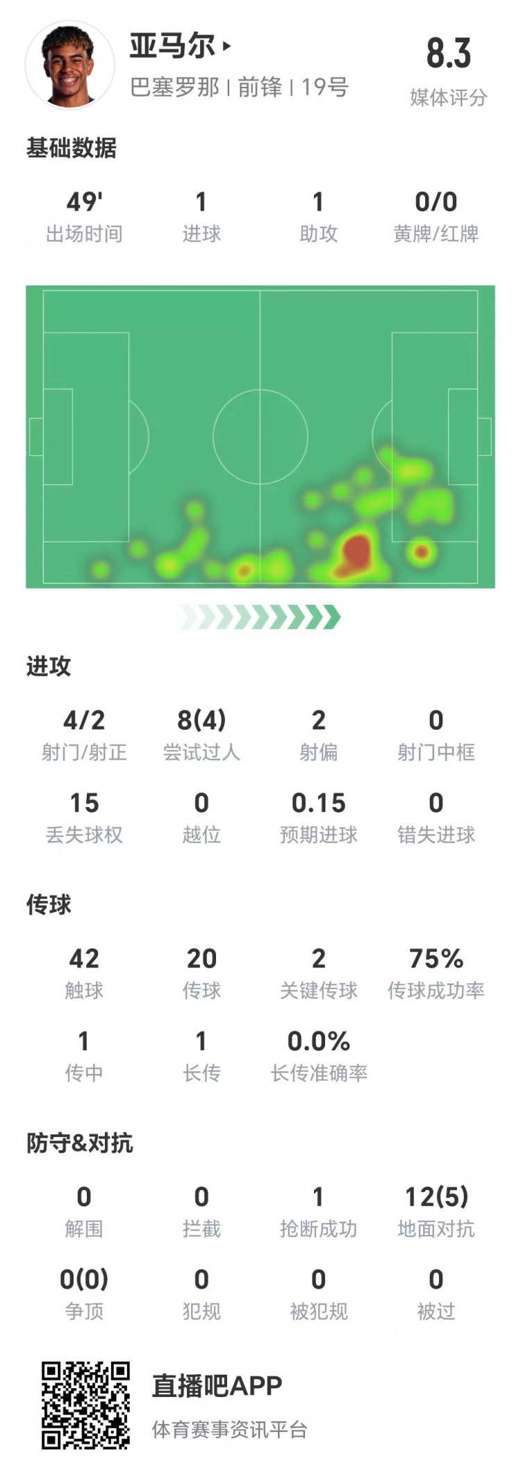  亞馬爾半場(chǎng)數(shù)據(jù)：1球1助，4次射門兩次射正&兩腳關(guān)鍵傳球