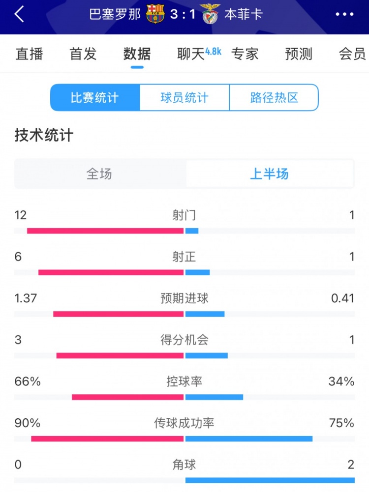  巴薩vs本菲卡半場數(shù)據(jù)：射門12-1，射正6-1，控球率66%-34%