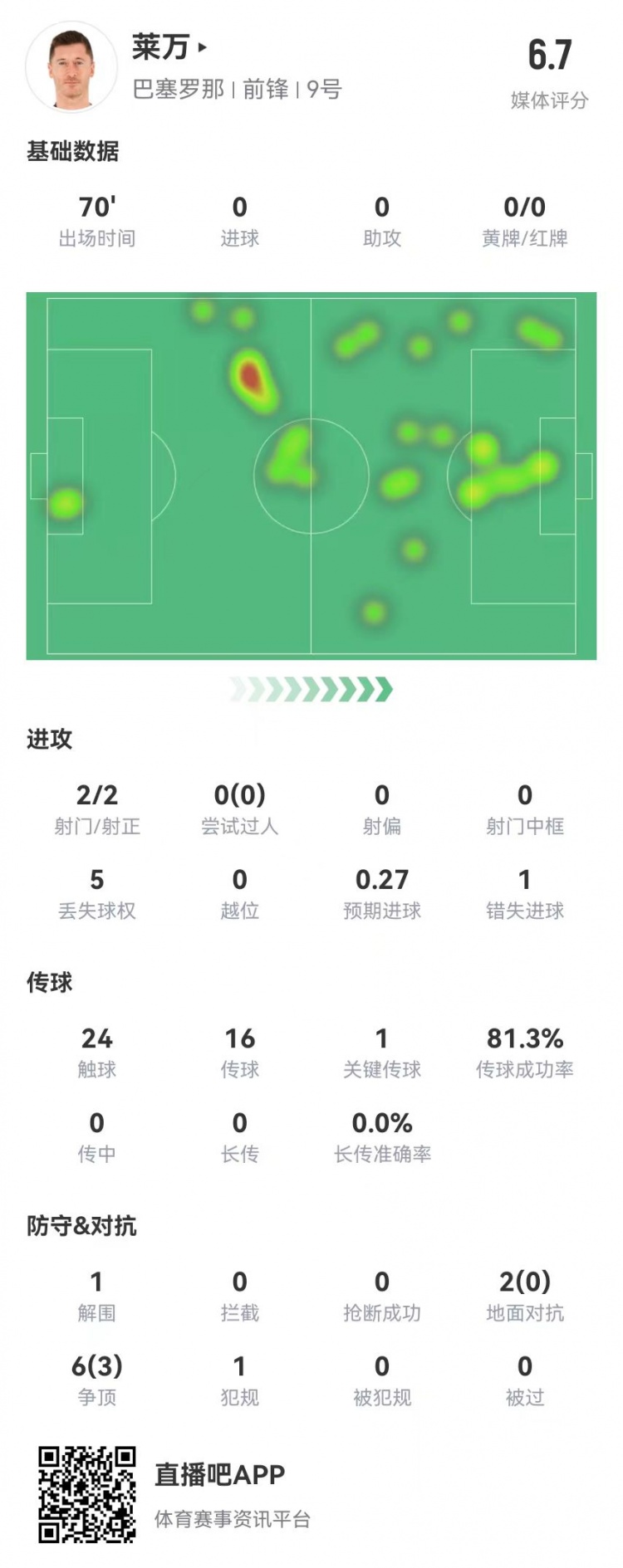 狀態(tài)不佳！萊萬本場2射2正1失良機(jī) 8對(duì)抗3成功 獲評(píng)6.7分