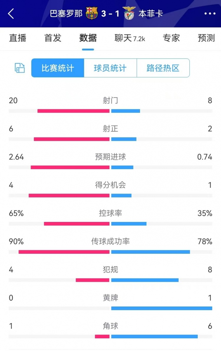 巴薩vs本菲卡數(shù)據(jù)：射門20-8、射正6-2、得分機(jī)會(huì)4-1、角球1-6