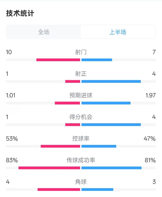  利物浦半場0-1巴黎數(shù)據(jù)：射門10-7，射正1-4，犯規(guī)5-0