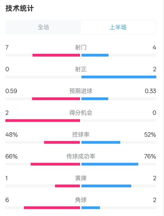  藥廠半場(chǎng)0-0拜仁數(shù)據(jù)：射門(mén)7-4，射正0-2，控球率48%-52%