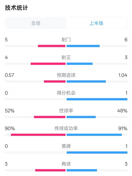  國米半場1-1費(fèi)耶諾德數(shù)據(jù)：射門5-6，射正4-3，控球率52%-48%