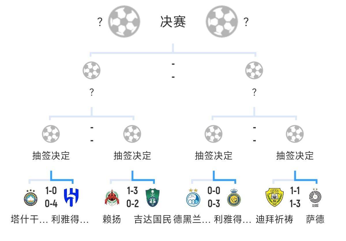  全員惡人！新月+勝利+國民打亞冠全部輕松晉級，西亞4強(qiáng)沙特占3席