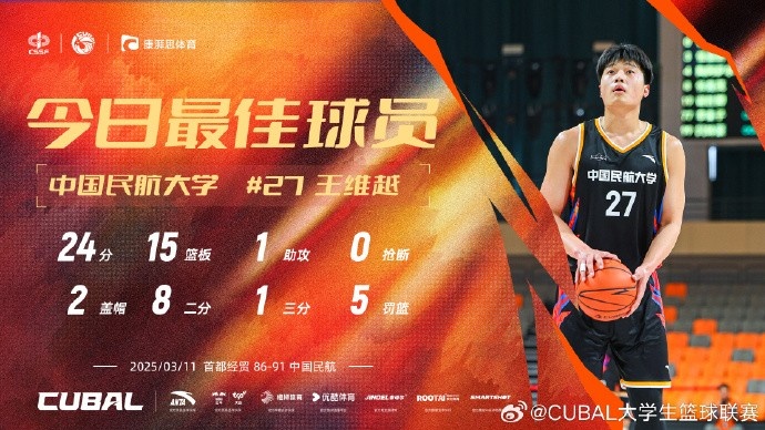  24分15籃板！CUBAL首日最佳球員：中國(guó)民航大學(xué)王維越