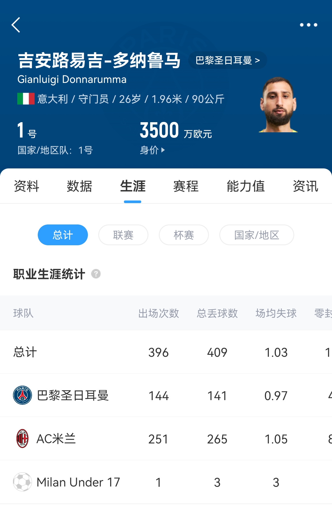  十年后應該還在踢！多納魯馬16歲首秀 生涯出場486次現在才26歲！