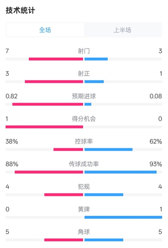  馬競(jìng)半場(chǎng)1-0皇馬數(shù)據(jù)：射門(mén)7-3，射正3-1，控球率38%-62%