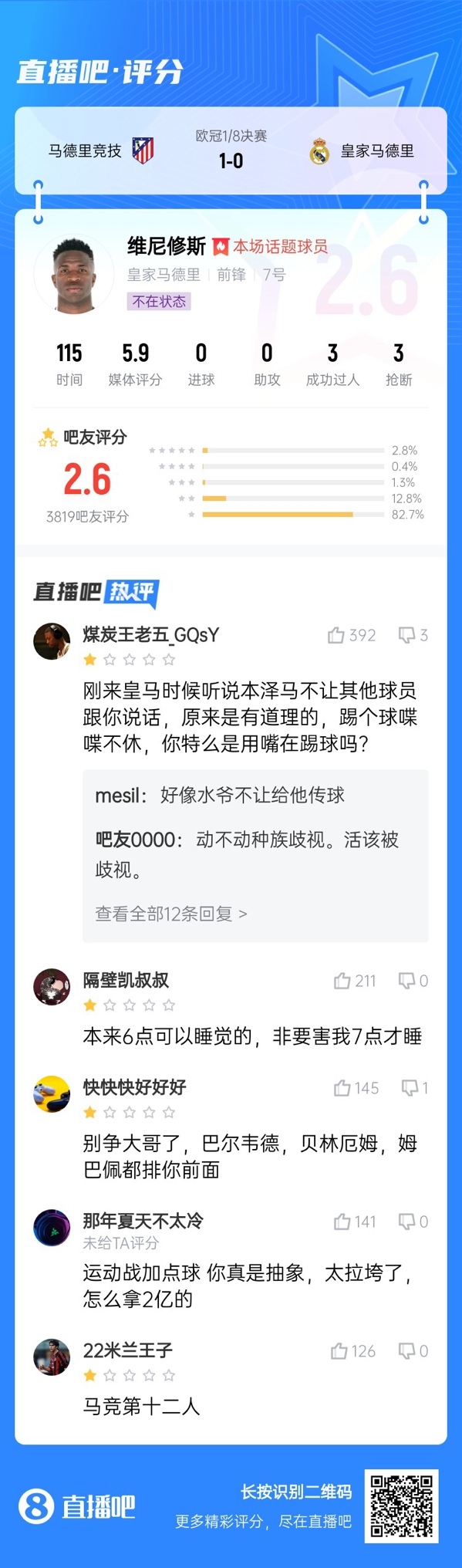  雖然晉級(jí)但...吧友不滿維尼修斯表現(xiàn)：2.6分！全隊(duì)為你擦屁股