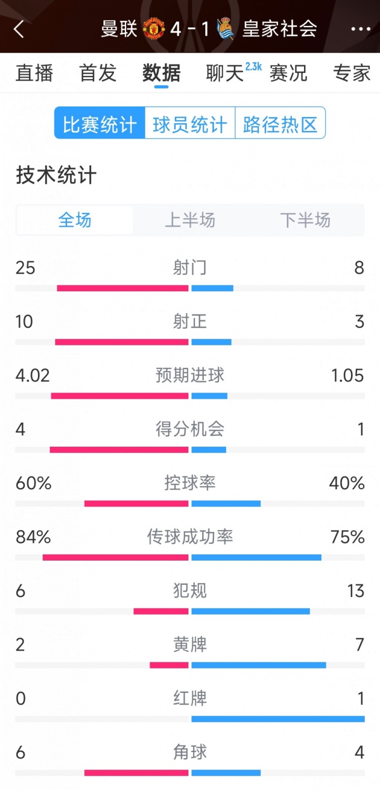  曼聯(lián)4-1皇家社會(huì)全場數(shù)據(jù)：射門25-8，射正10-3，得分機(jī)會(huì)4-1