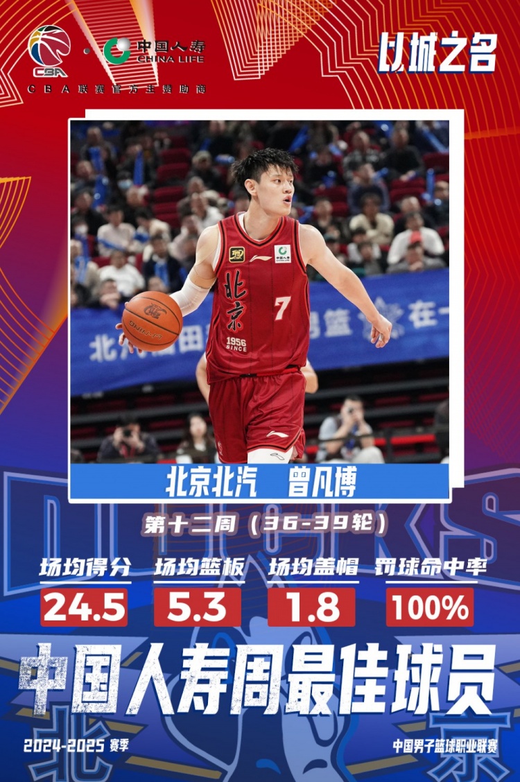  生涯首次！曾凡博當(dāng)選第十二周周最佳球員 場均轟24.5分5.3板