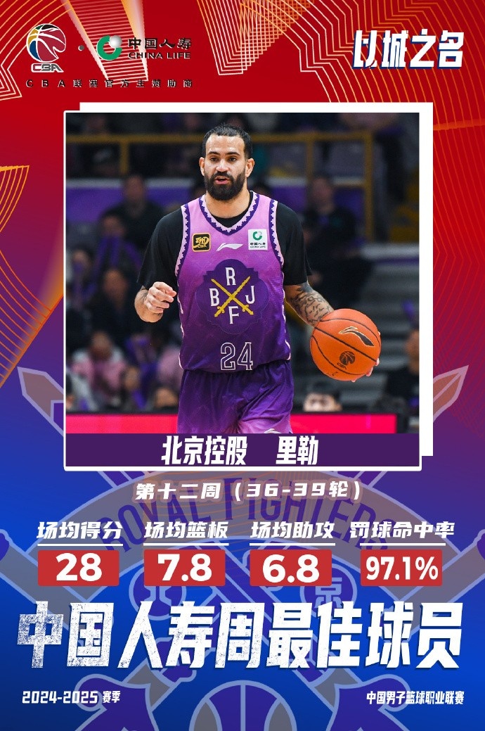  出戰(zhàn)4場場均28分7.8板6.8助！北控外援里勒當(dāng)選周最佳外援