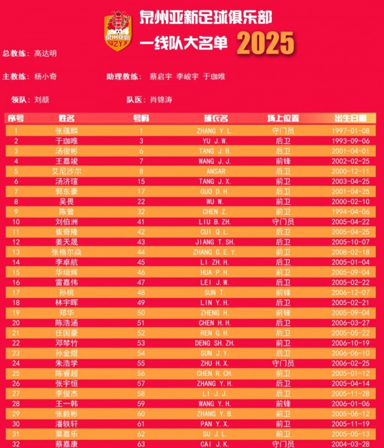  福建職業(yè)隊(duì)獨(dú)苗！泉州亞新公布名單：王嘉竣領(lǐng)銜！05后球員22人
