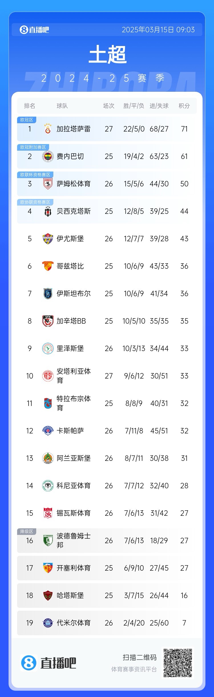  27輪不?。〖永_雷繼續(xù)領跑土超，多賽兩輪領先費內(nèi)巴切10分