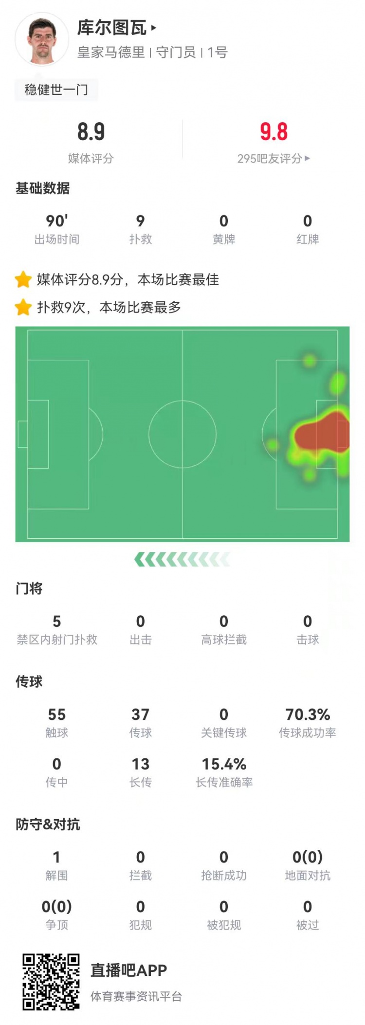  世一門！庫爾圖瓦本場9次撲救、預期撲出0.86球，獲評8.9分