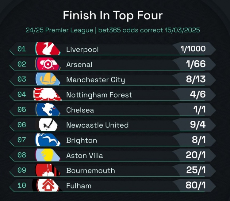  英超前四賠率：曼城8/13位列第3，森林、切爾西分列四五位