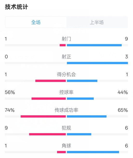  利物浦半場0-1紐卡數(shù)據(jù)：射門1-9，射正0-3，控球率56%-44%