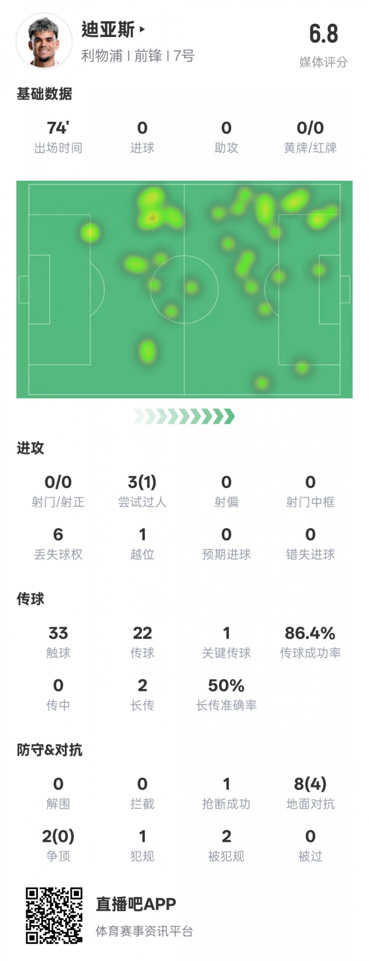  路易斯-迪亞斯本場(chǎng)數(shù)據(jù)：1關(guān)鍵傳球1搶斷1過人成功，評(píng)分6.8