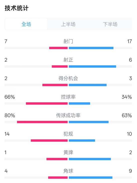  利物浦1-2紐卡全場數(shù)據(jù)：射門7-17，射正2-6，控球率66%-34%