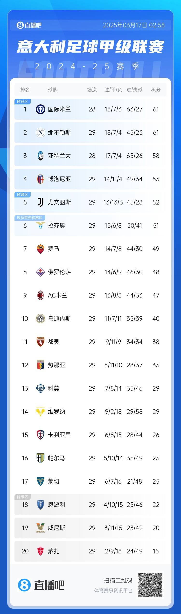  意甲積分榜：尤文2連敗&先賽距榜首9分，國(guó)米少賽1場(chǎng)同分領(lǐng)跑