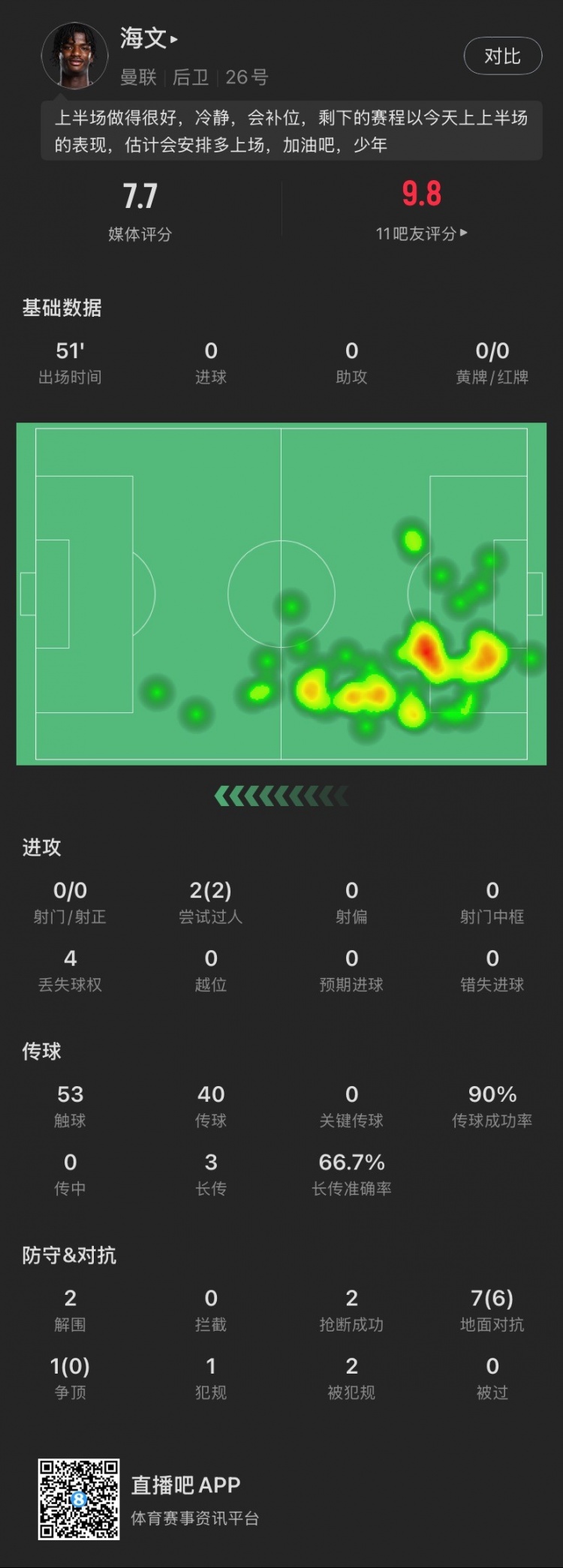  18歲海文本場(chǎng)：51分鐘2解圍2搶斷，8次對(duì)抗成功6次，2次過(guò)人成功