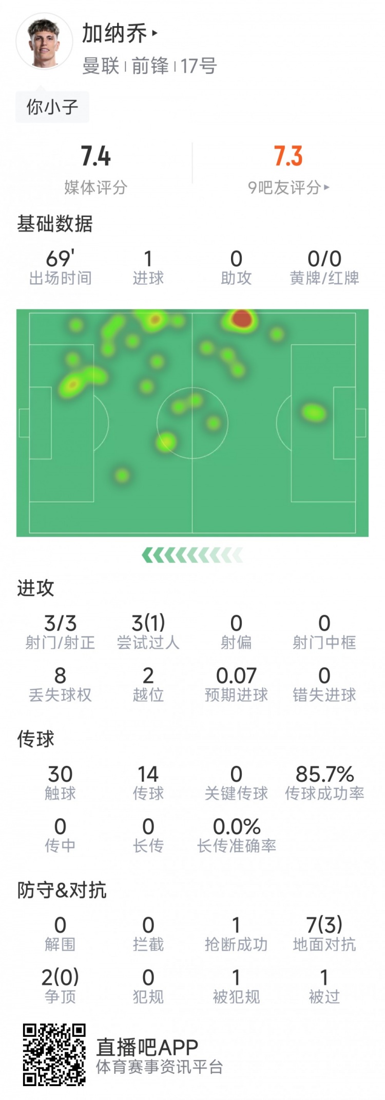  加納喬本場數(shù)據(jù)：1粒進球，3次射門均射正，3次過人1次成功