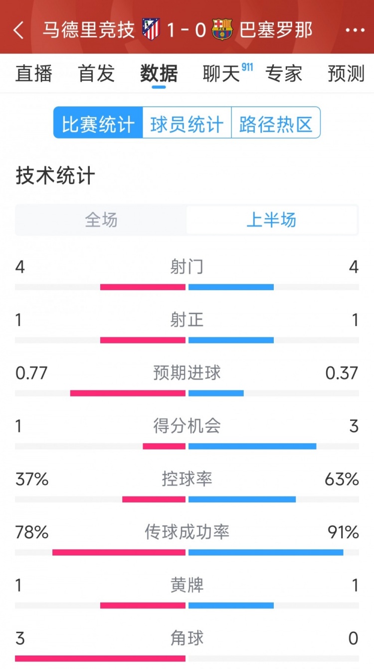  馬競vs巴薩半場數(shù)據(jù)：射門4-4，射正1-1，得分機會1-3