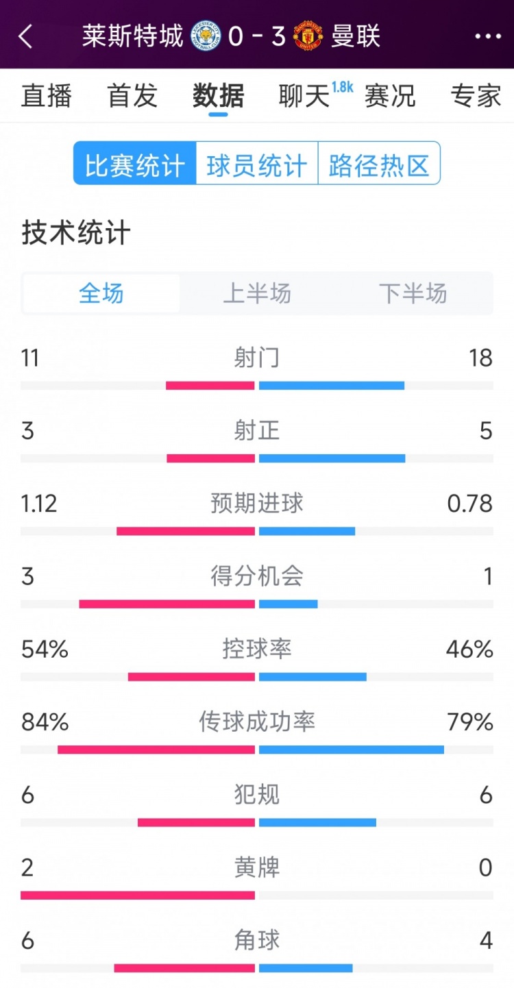  曼聯(lián)3-0萊斯特城全場數(shù)據(jù)：射門18-11，射正5-3，得分機會1-3