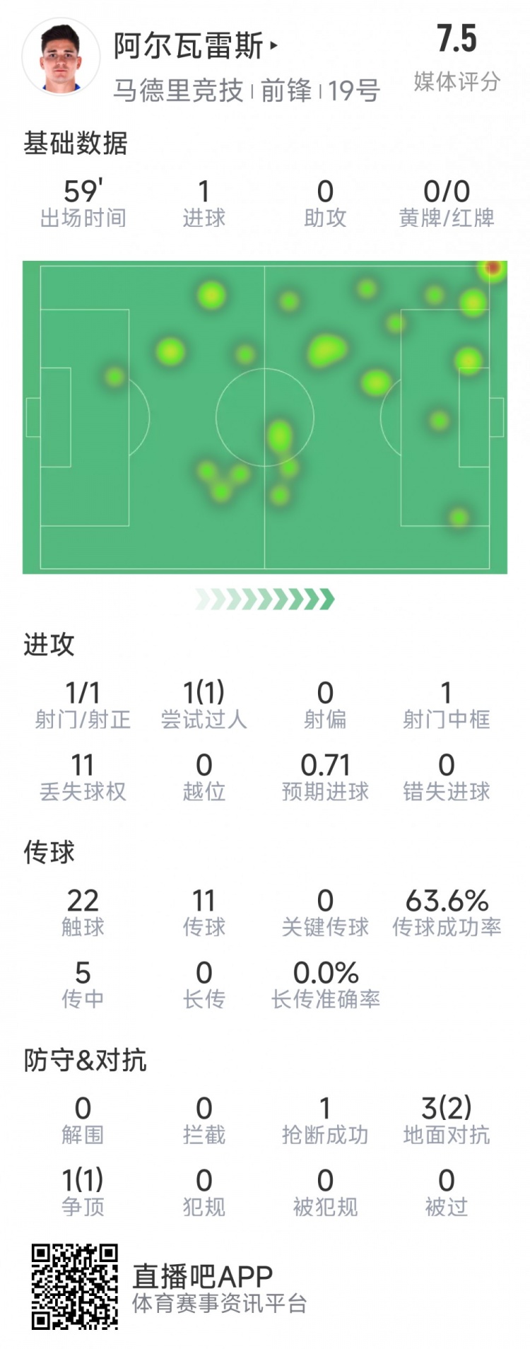  阿爾瓦雷斯本場數(shù)據(jù)：1次射門即破門，4次對抗3次成功，1次搶斷