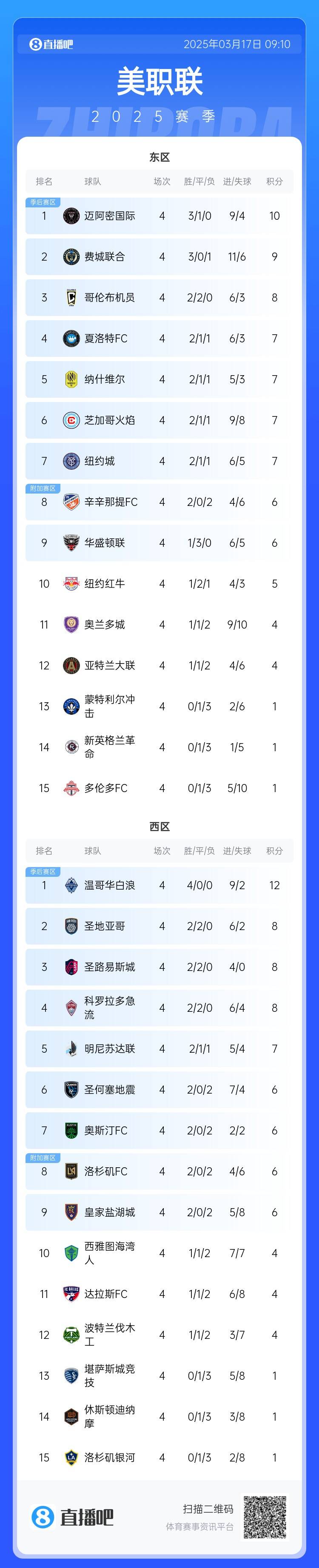  邁阿密登頂！美職聯(lián)東區(qū)積分榜：邁阿密3連勝登頂，1分領(lǐng)跑