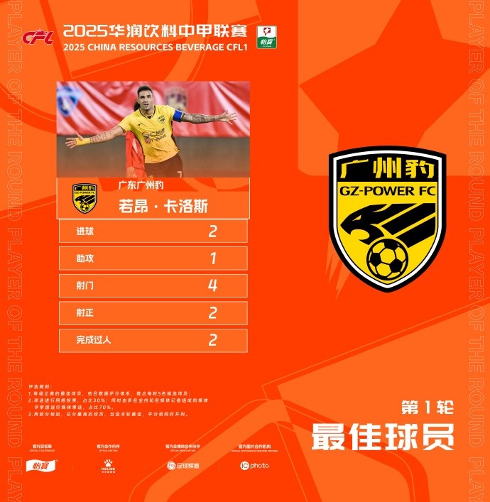  貢獻(xiàn)2球1助，廣州豹隊(duì)長(zhǎng)若昂-卡洛斯當(dāng)選中甲首輪最佳球員