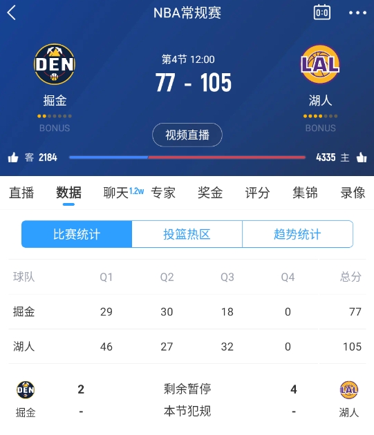  范德彪籃下補籃命中！湖人三節(jié)結(jié)束領(lǐng)先28分 本場最大領(lǐng)先！